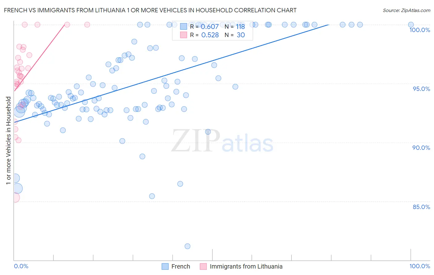 French vs Immigrants from Lithuania 1 or more Vehicles in Household