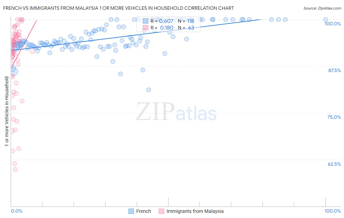 French vs Immigrants from Malaysia 1 or more Vehicles in Household