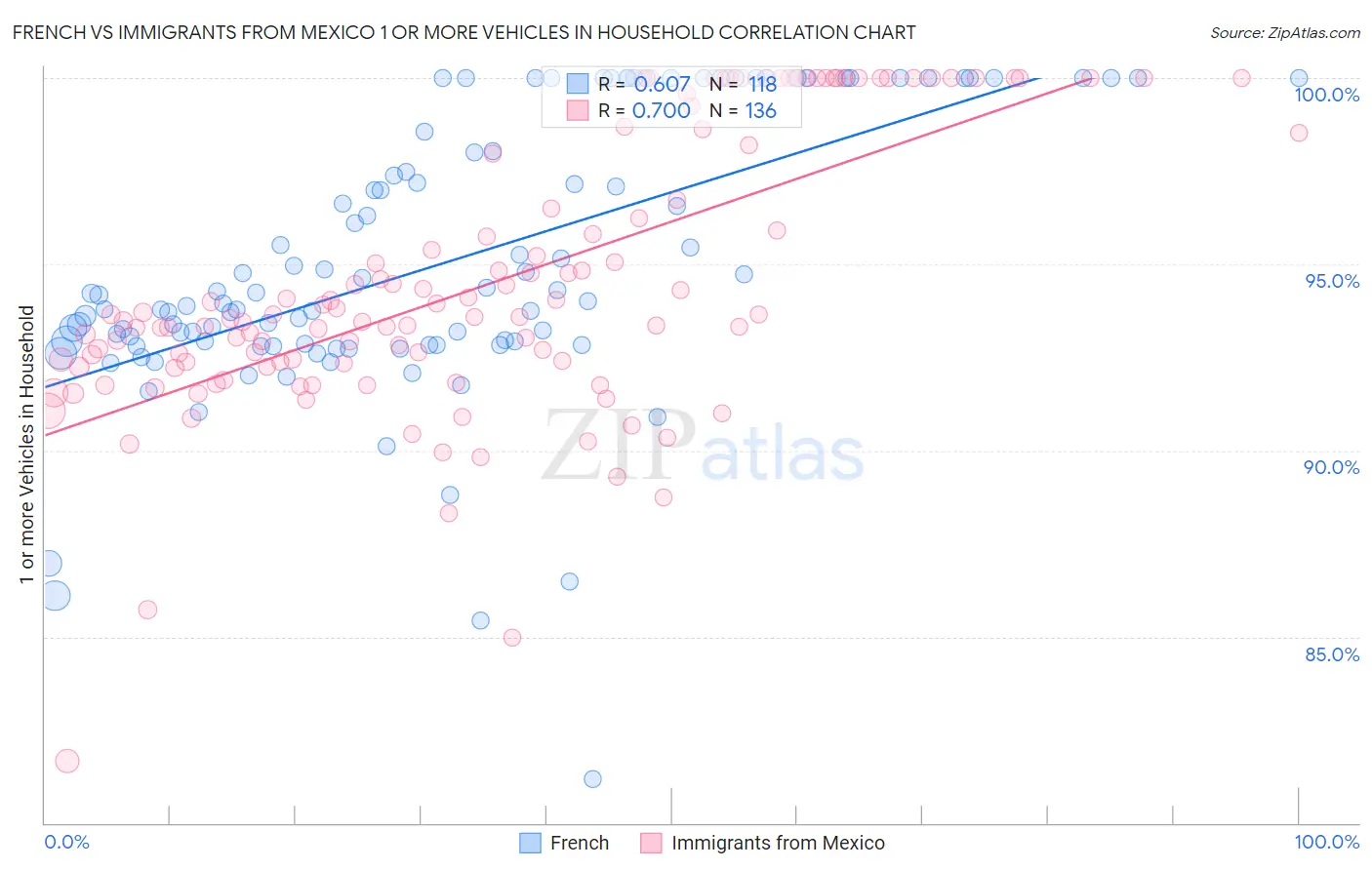 French vs Immigrants from Mexico 1 or more Vehicles in Household