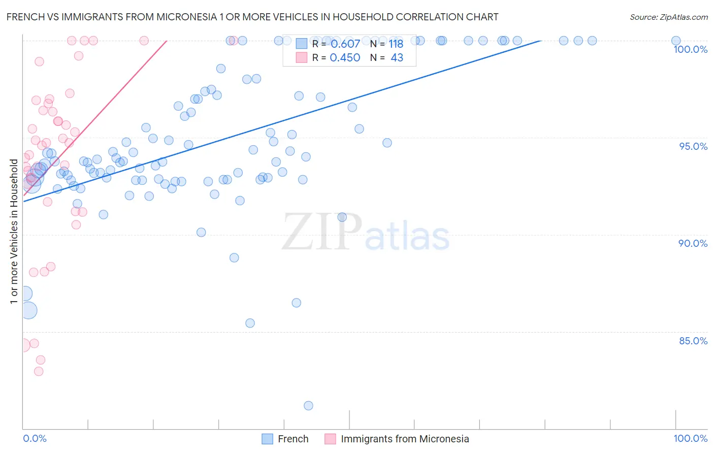 French vs Immigrants from Micronesia 1 or more Vehicles in Household