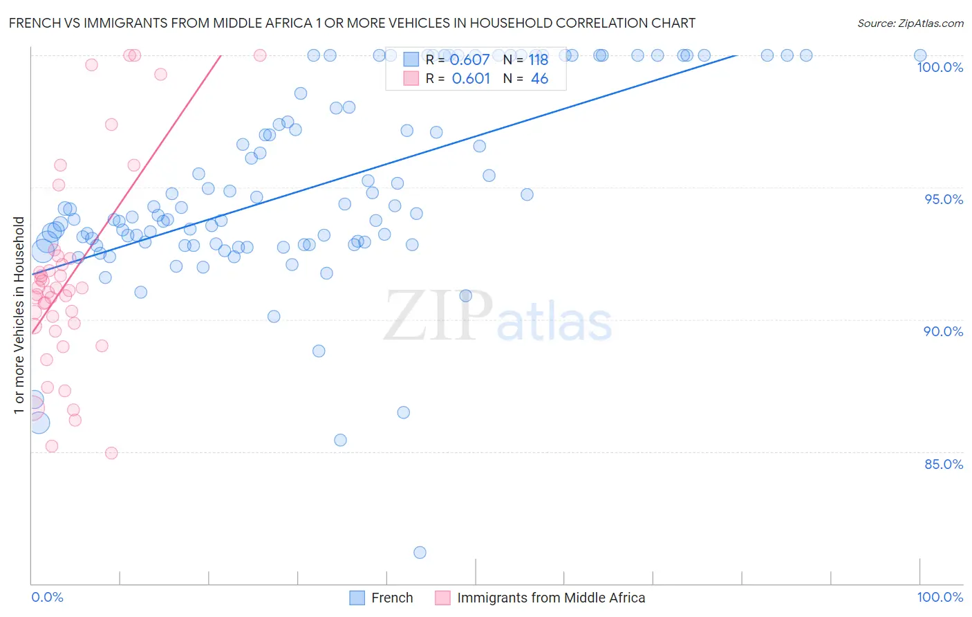 French vs Immigrants from Middle Africa 1 or more Vehicles in Household