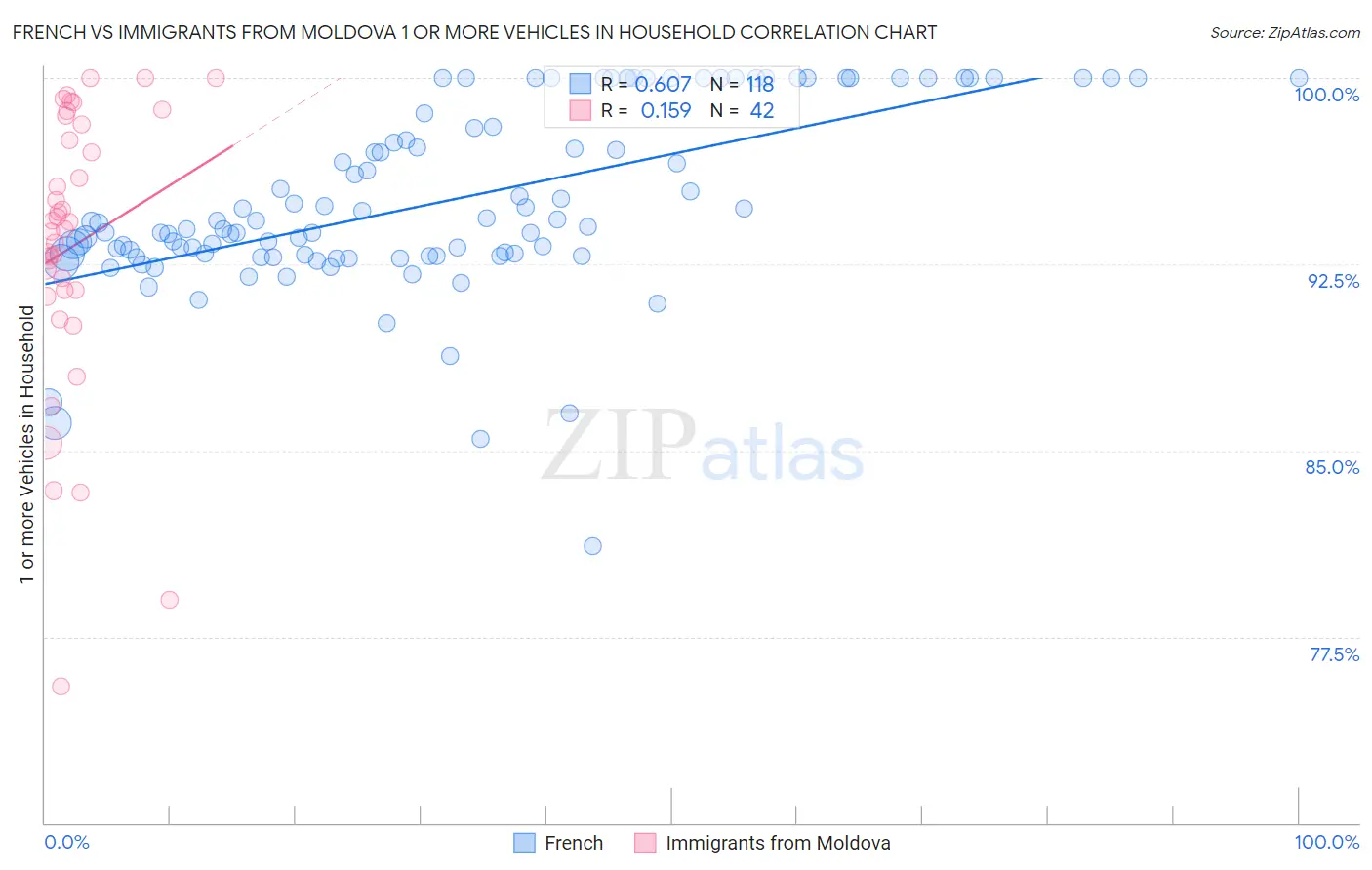 French vs Immigrants from Moldova 1 or more Vehicles in Household