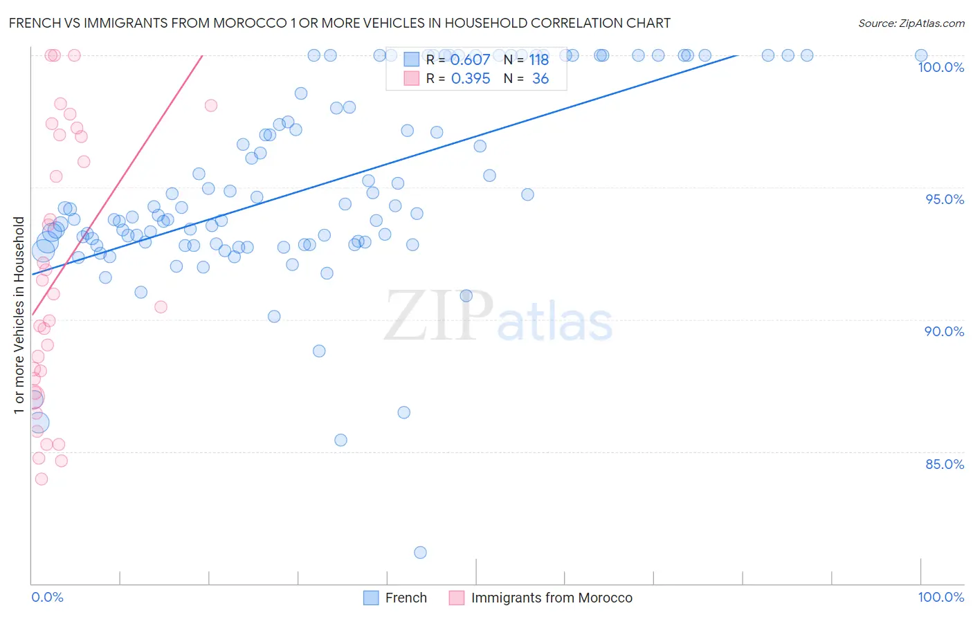 French vs Immigrants from Morocco 1 or more Vehicles in Household