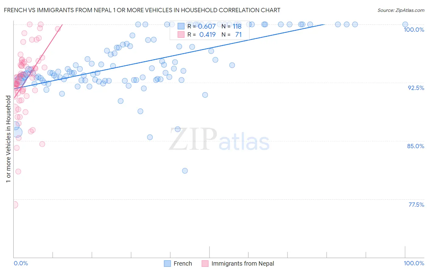 French vs Immigrants from Nepal 1 or more Vehicles in Household