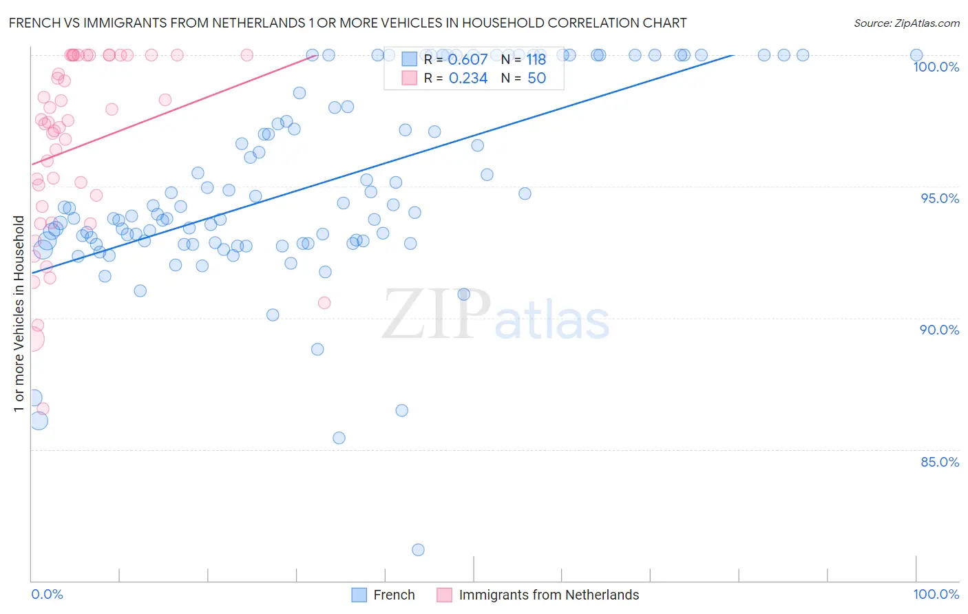 French vs Immigrants from Netherlands 1 or more Vehicles in Household