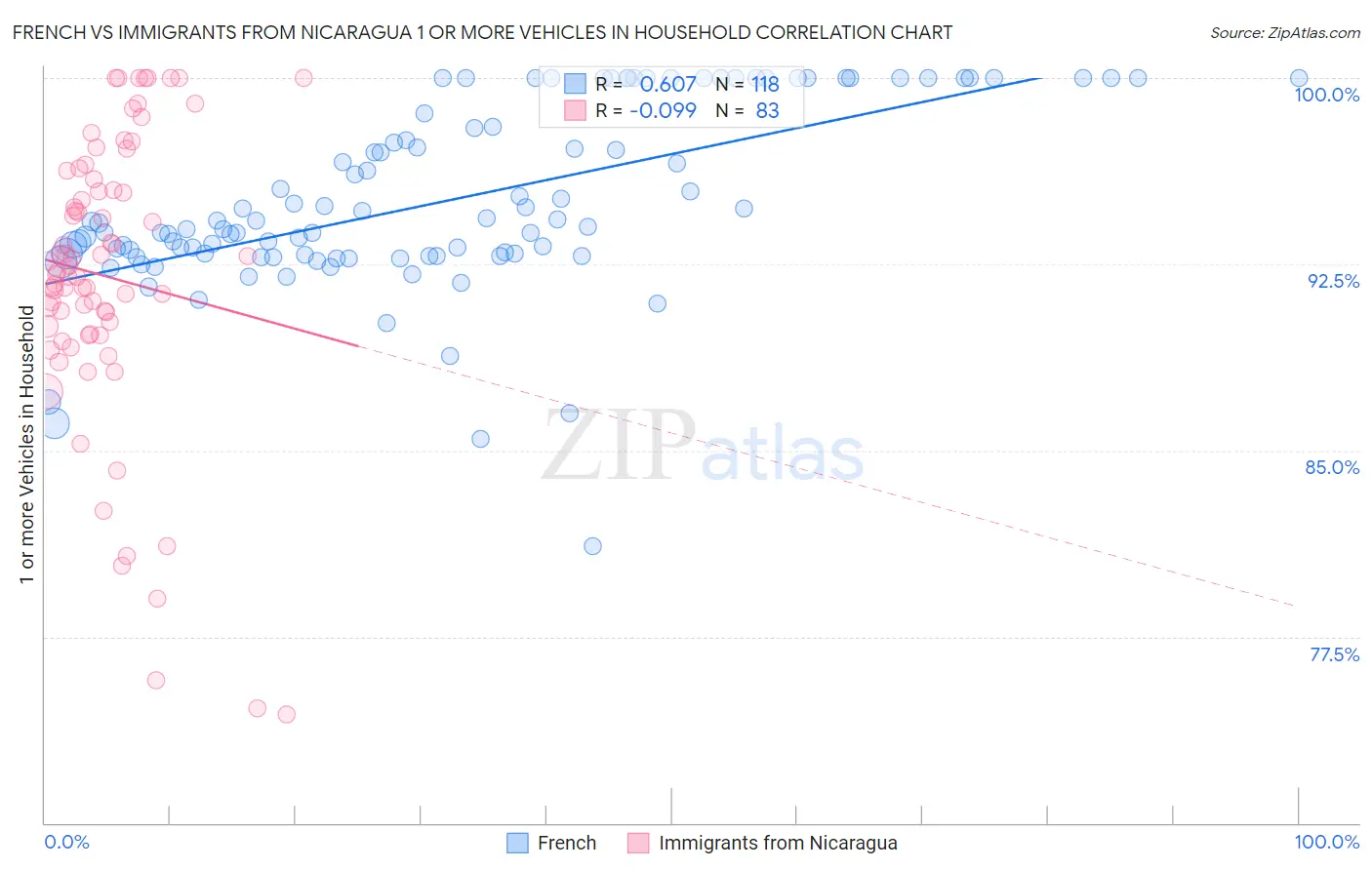 French vs Immigrants from Nicaragua 1 or more Vehicles in Household