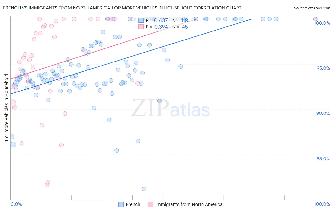 French vs Immigrants from North America 1 or more Vehicles in Household