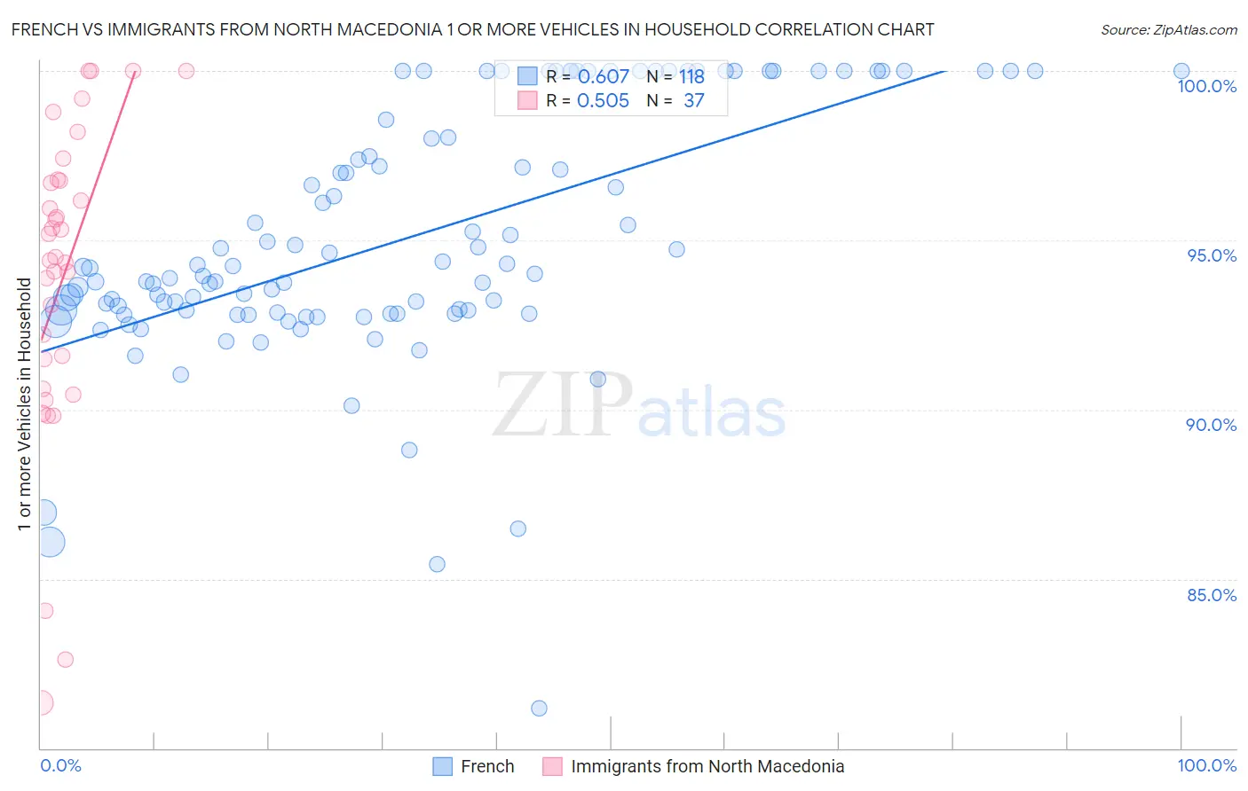 French vs Immigrants from North Macedonia 1 or more Vehicles in Household