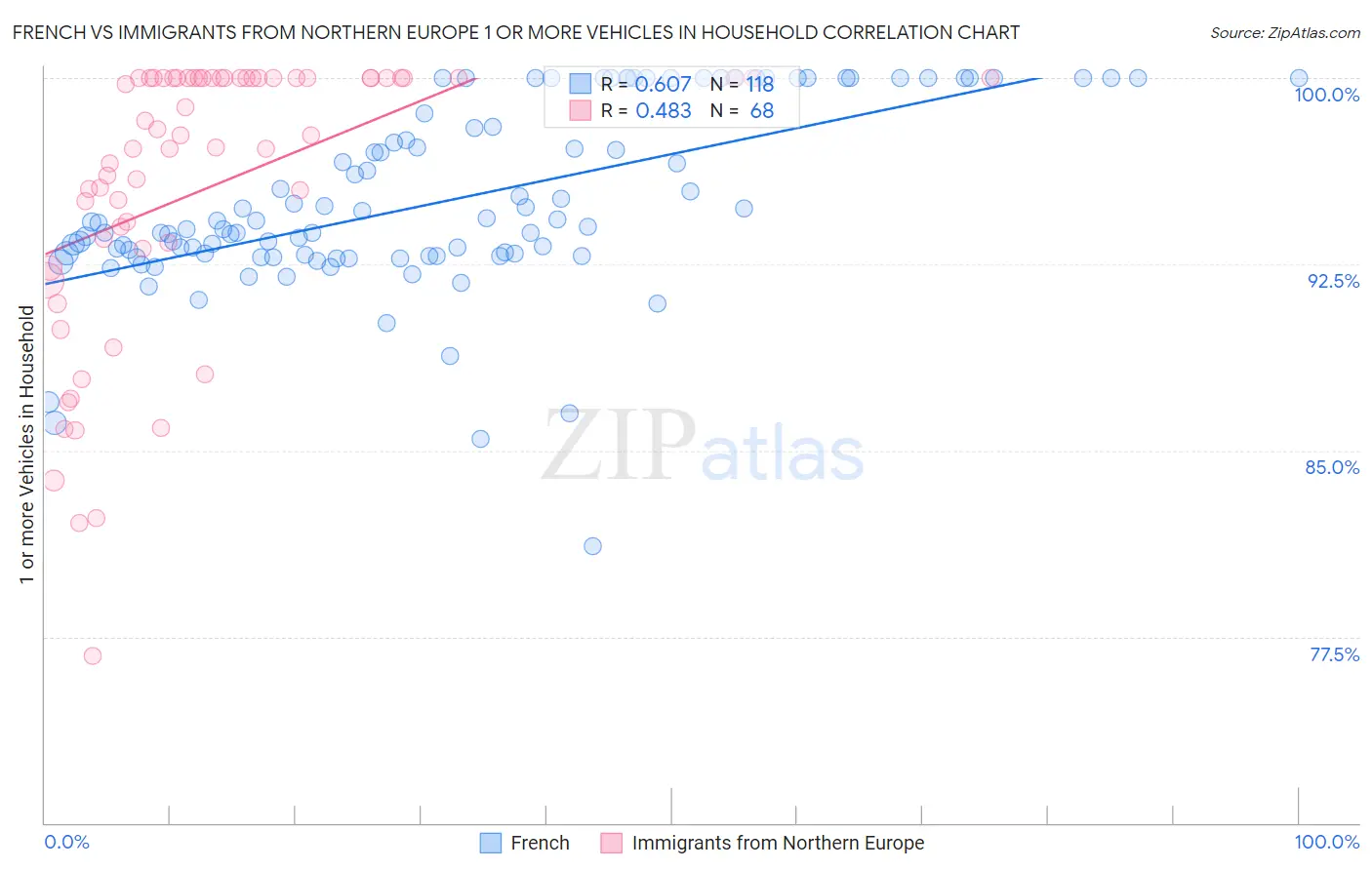 French vs Immigrants from Northern Europe 1 or more Vehicles in Household