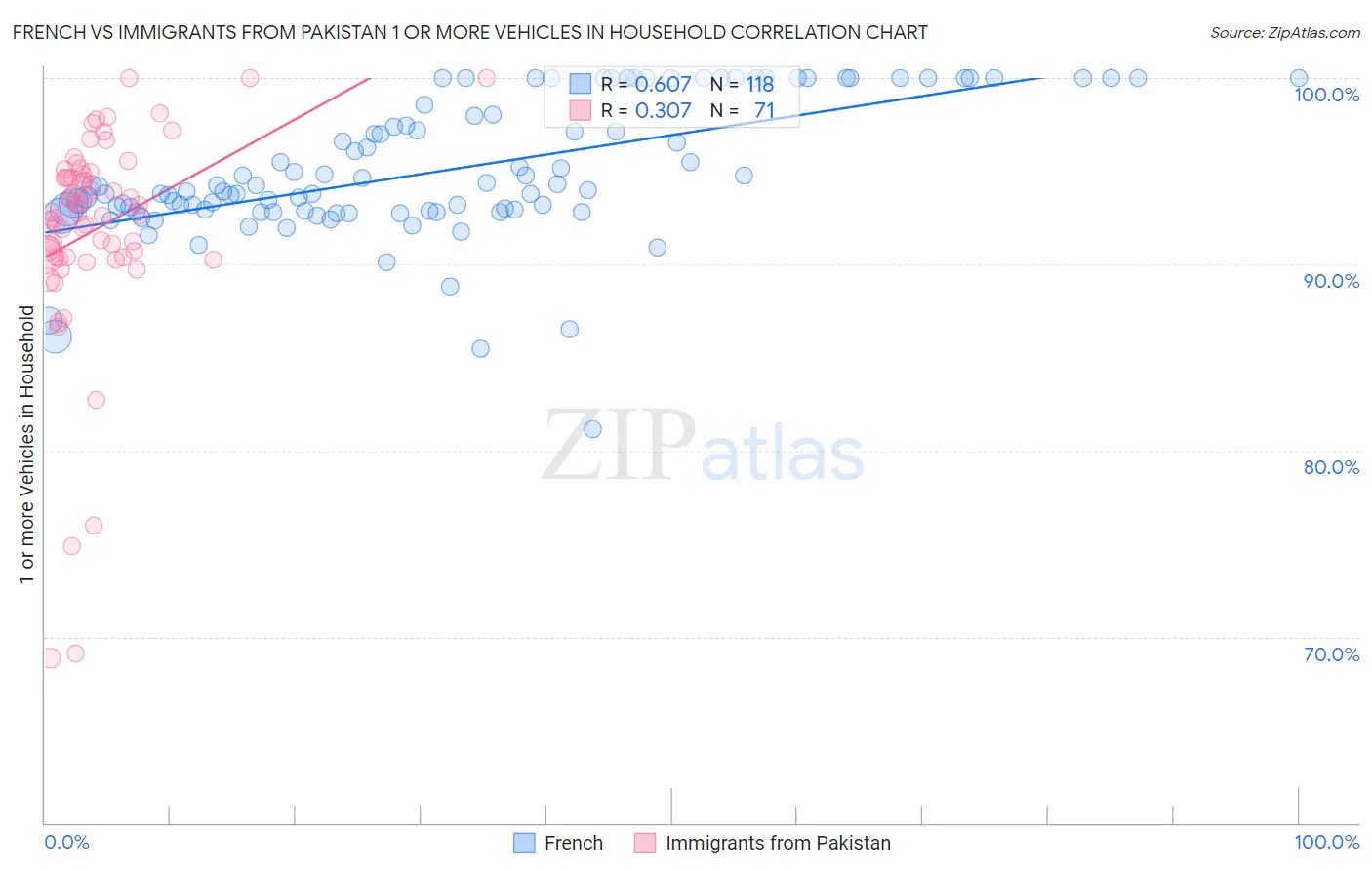 French vs Immigrants from Pakistan 1 or more Vehicles in Household