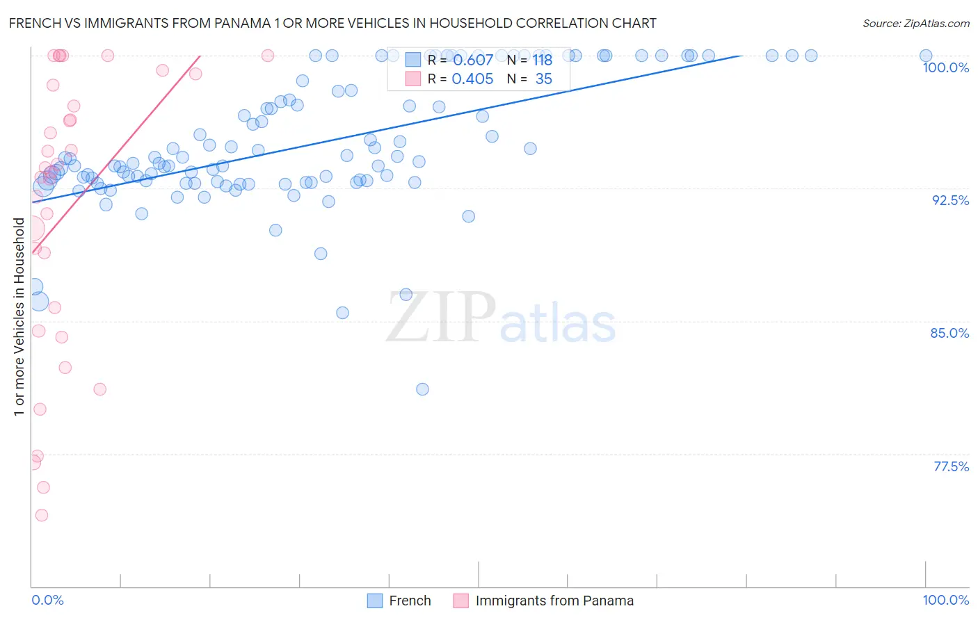 French vs Immigrants from Panama 1 or more Vehicles in Household