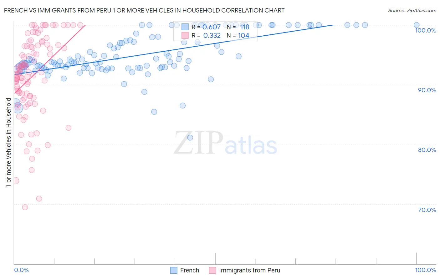 French vs Immigrants from Peru 1 or more Vehicles in Household