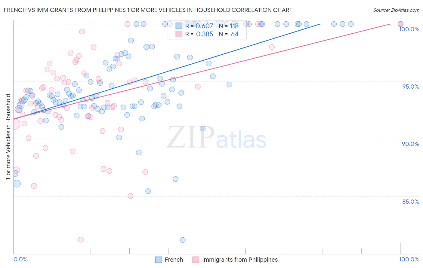 French vs Immigrants from Philippines 1 or more Vehicles in Household