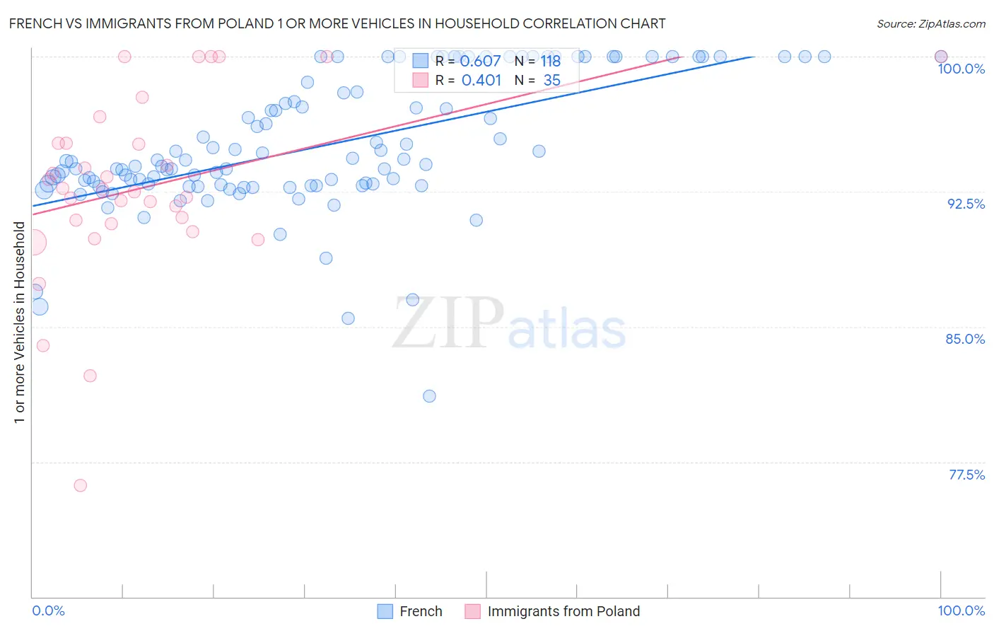 French vs Immigrants from Poland 1 or more Vehicles in Household
