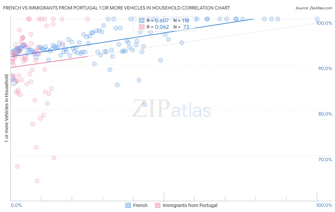 French vs Immigrants from Portugal 1 or more Vehicles in Household