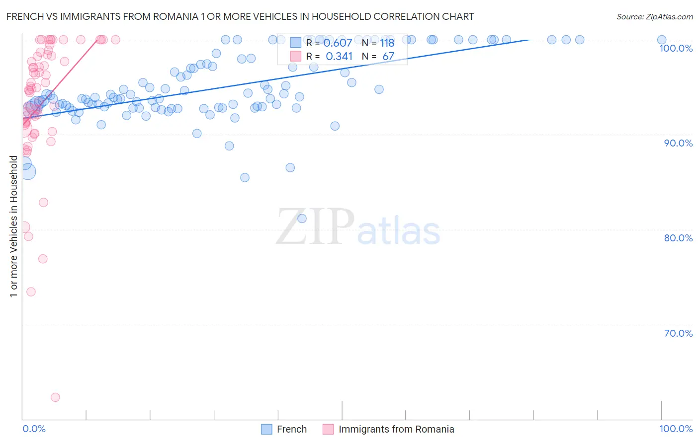 French vs Immigrants from Romania 1 or more Vehicles in Household