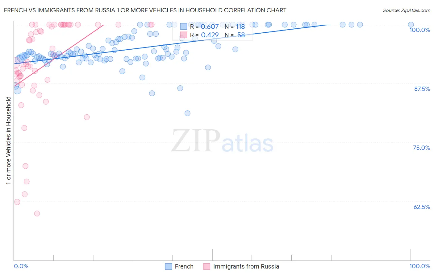 French vs Immigrants from Russia 1 or more Vehicles in Household