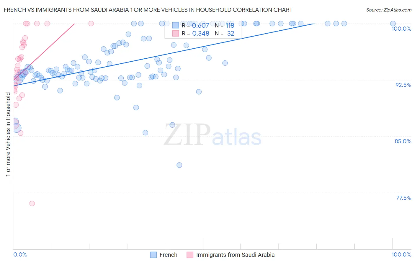 French vs Immigrants from Saudi Arabia 1 or more Vehicles in Household