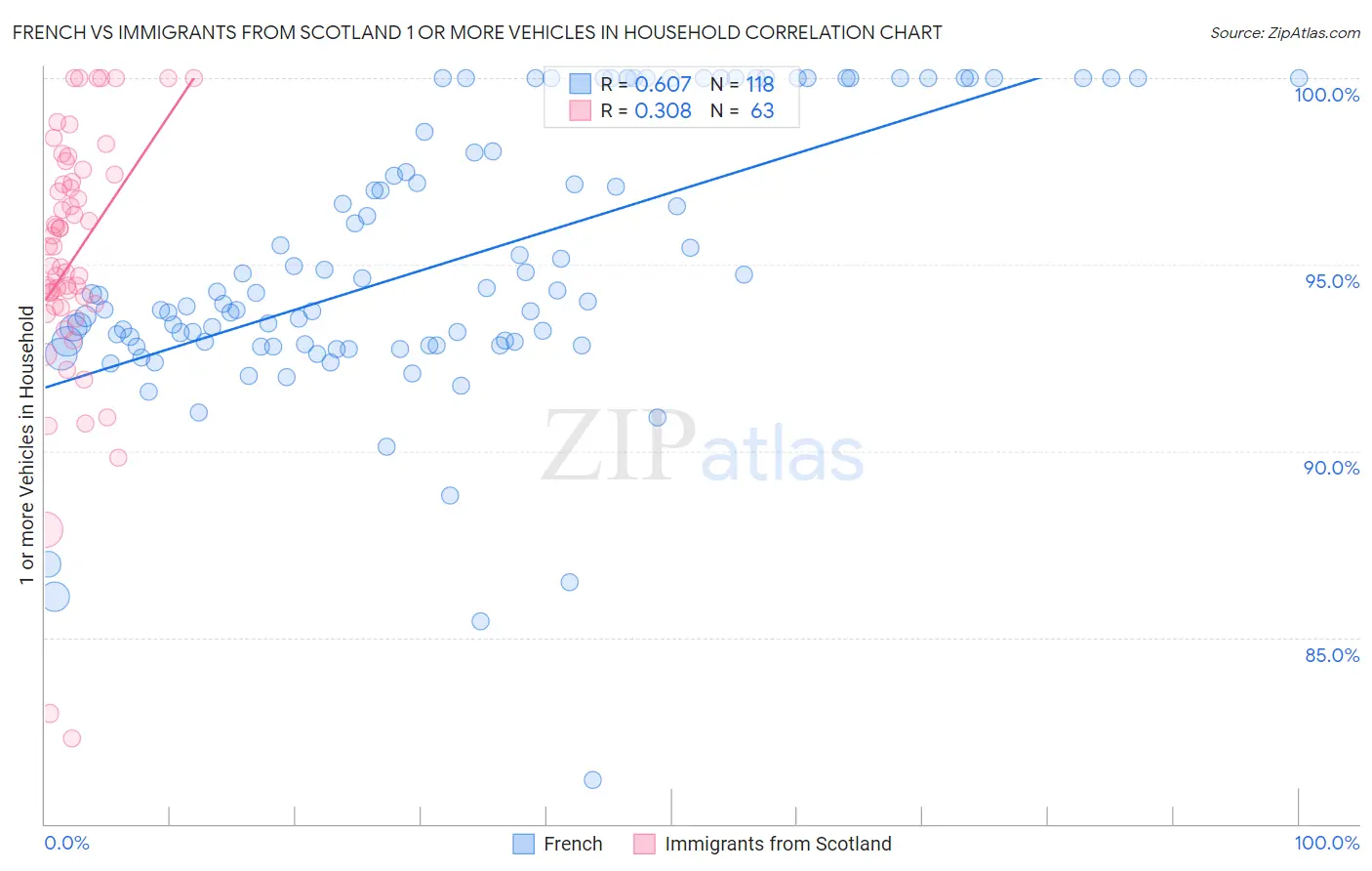 French vs Immigrants from Scotland 1 or more Vehicles in Household