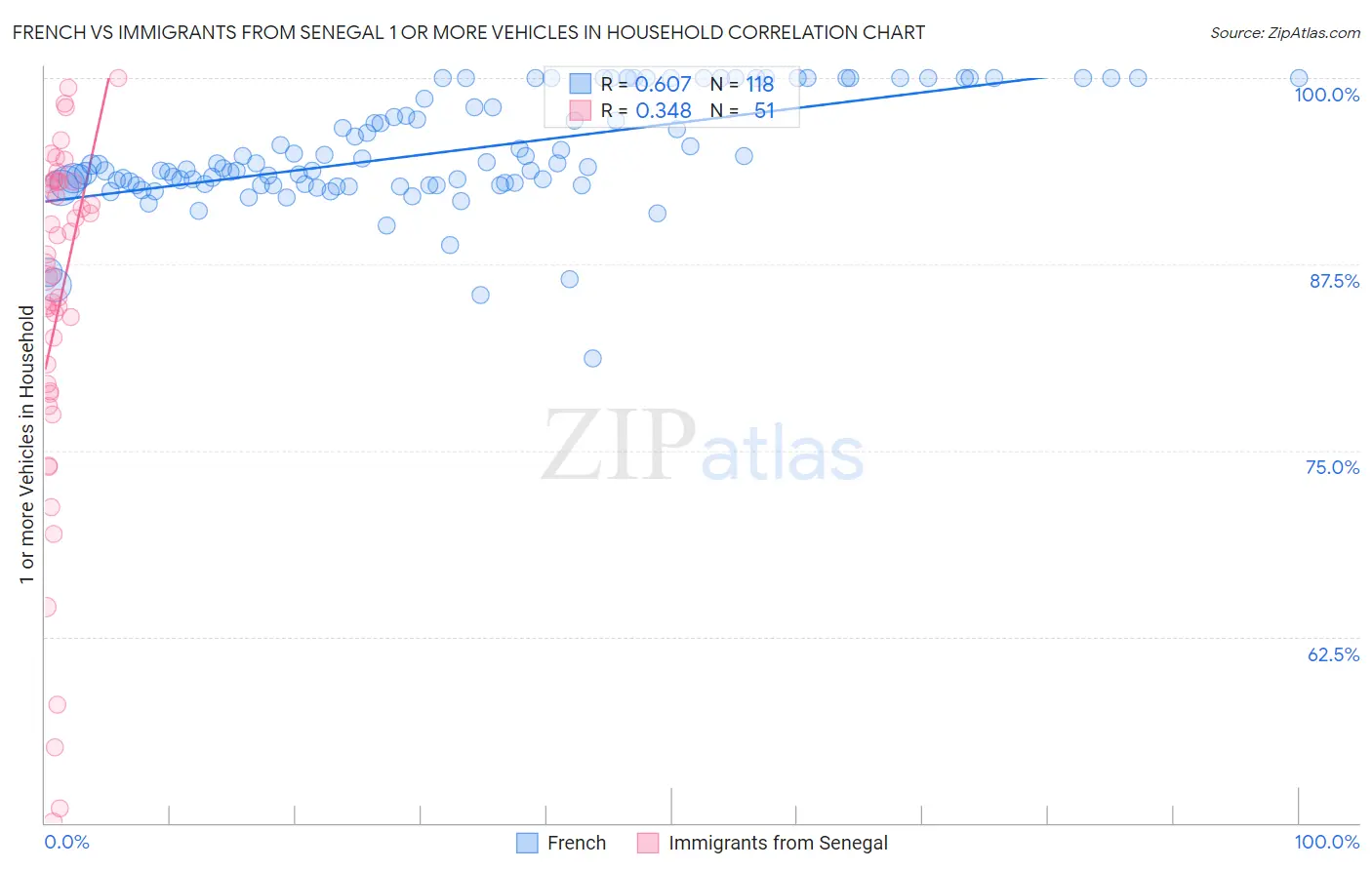 French vs Immigrants from Senegal 1 or more Vehicles in Household