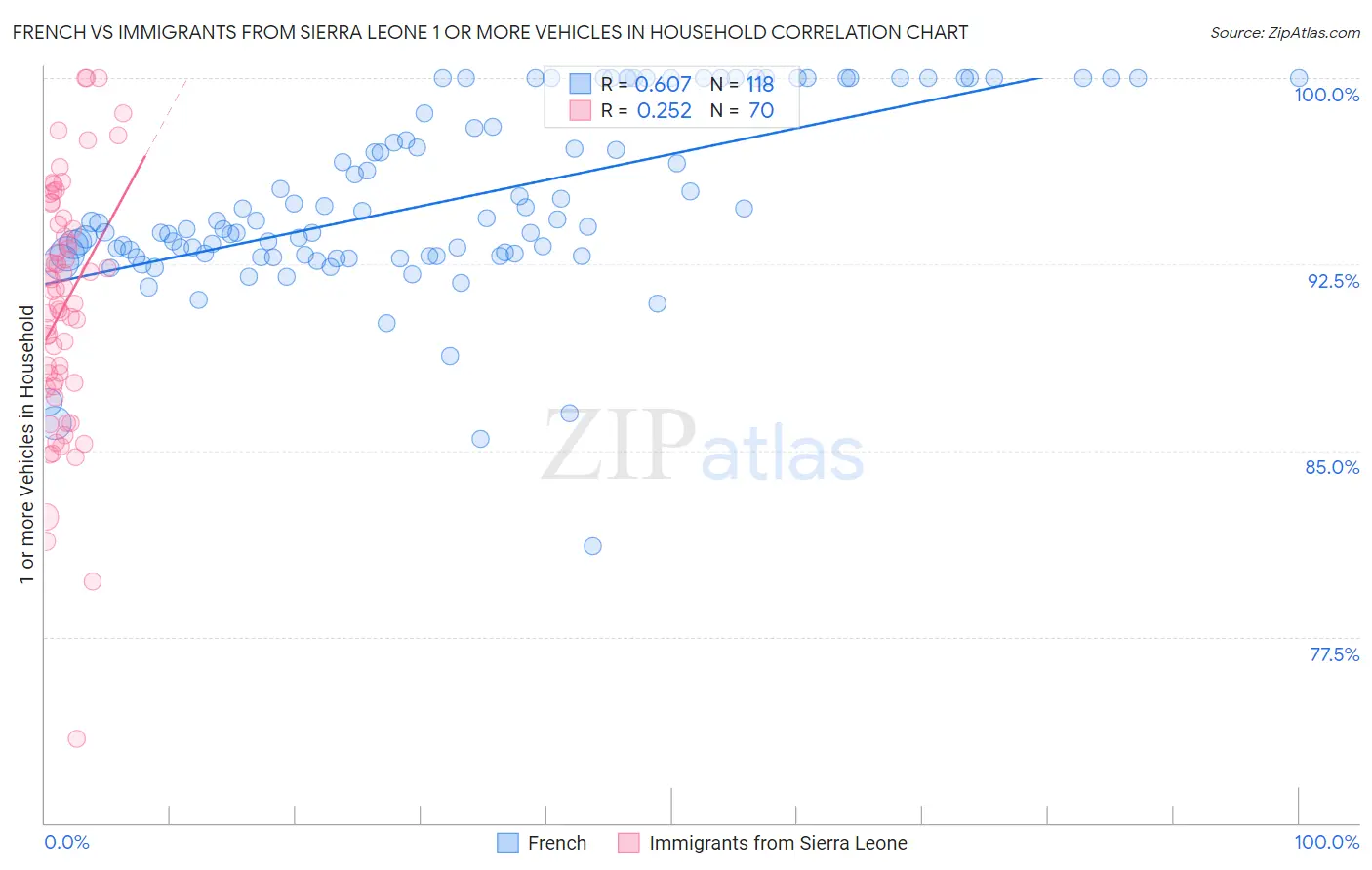 French vs Immigrants from Sierra Leone 1 or more Vehicles in Household