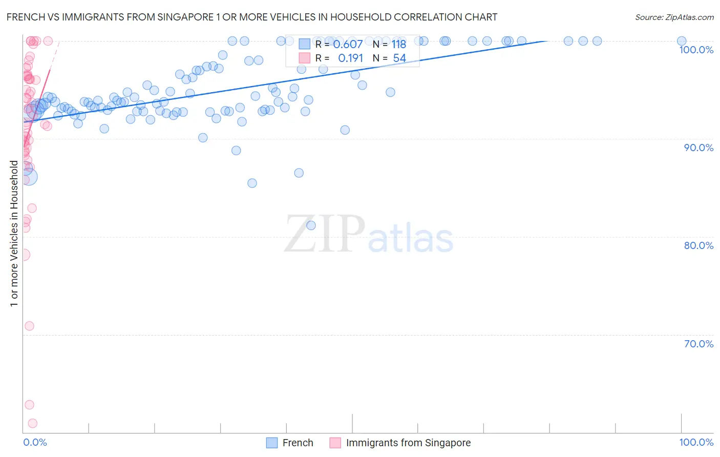 French vs Immigrants from Singapore 1 or more Vehicles in Household