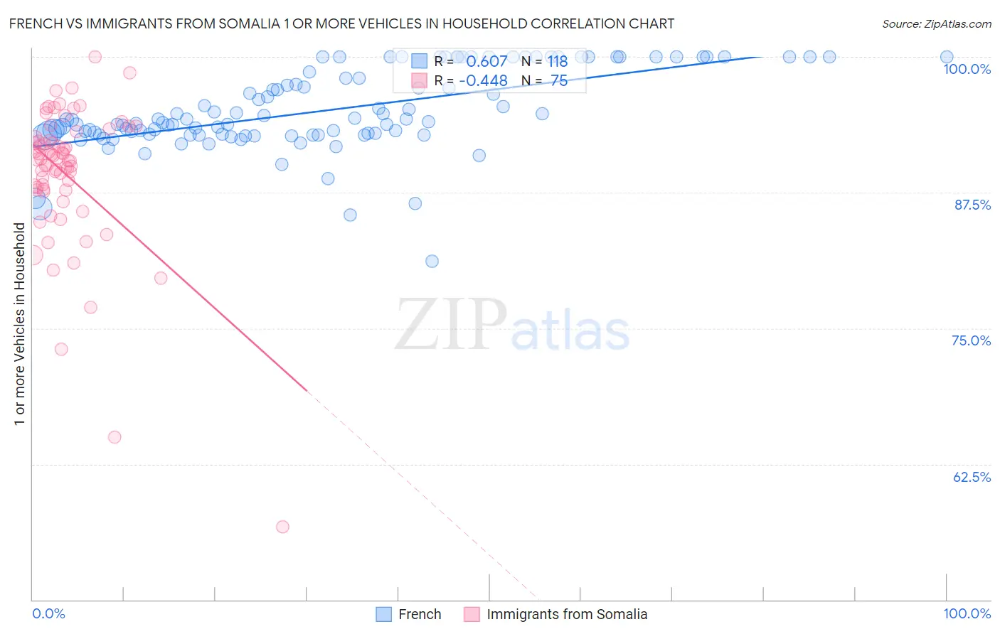 French vs Immigrants from Somalia 1 or more Vehicles in Household