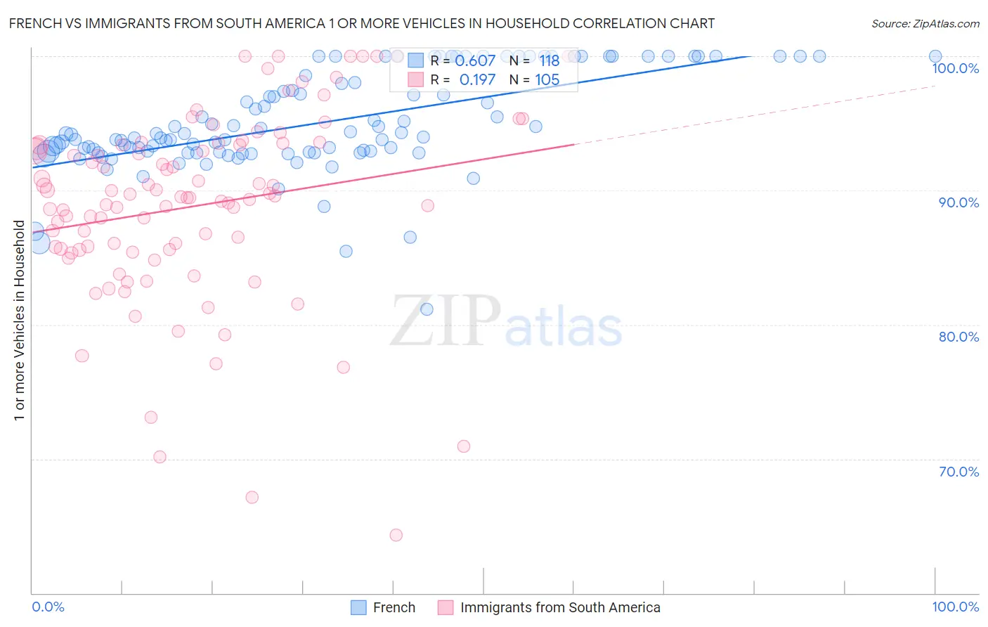 French vs Immigrants from South America 1 or more Vehicles in Household