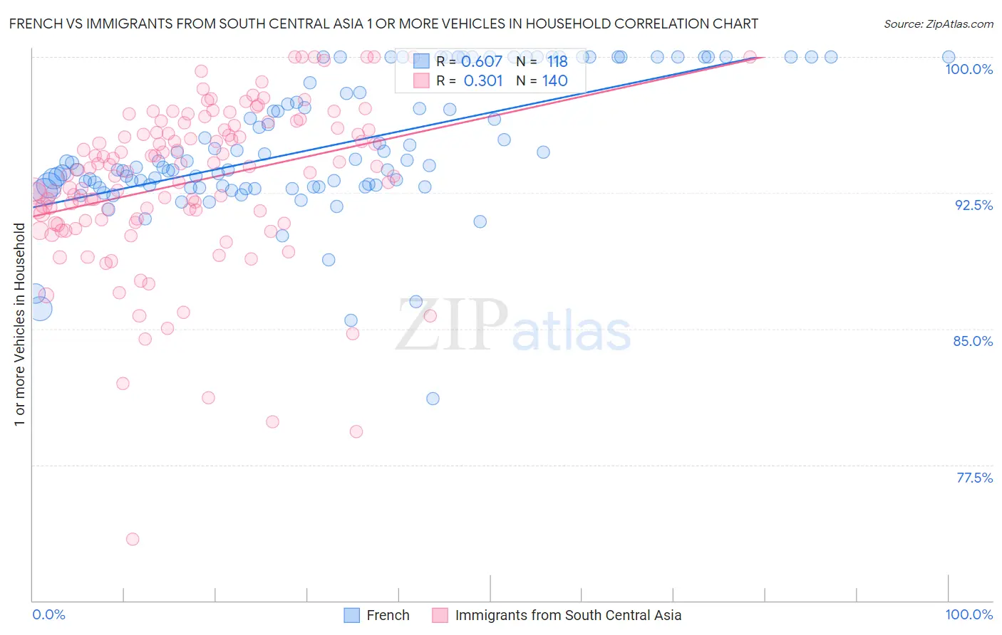 French vs Immigrants from South Central Asia 1 or more Vehicles in Household