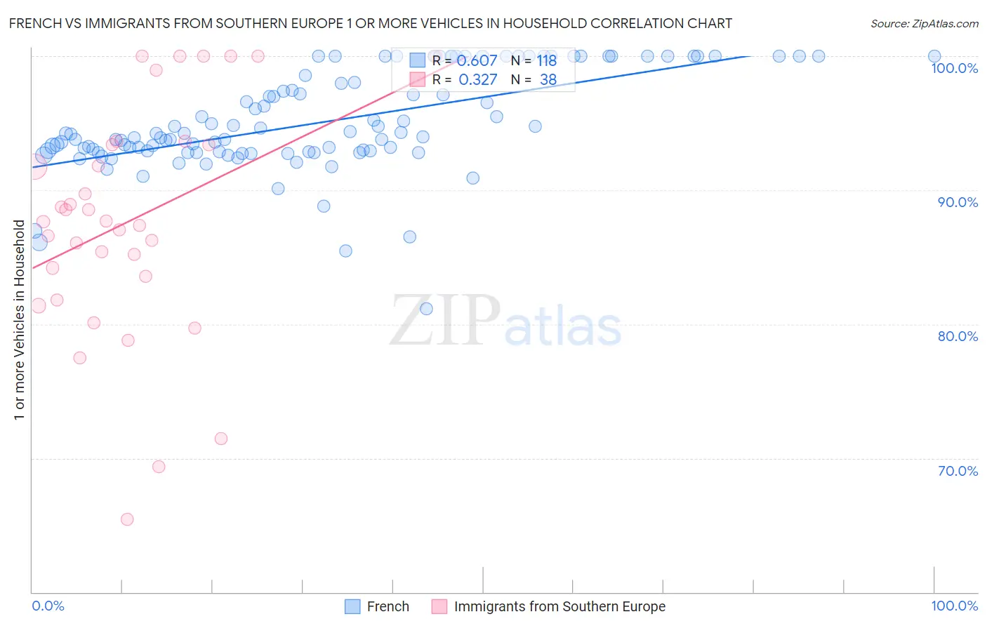 French vs Immigrants from Southern Europe 1 or more Vehicles in Household