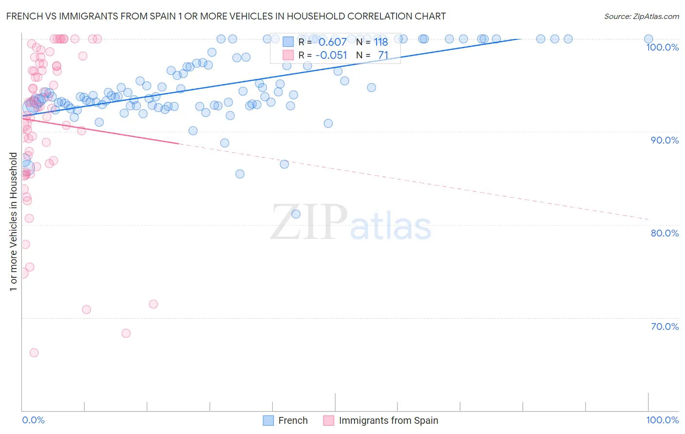 French vs Immigrants from Spain 1 or more Vehicles in Household