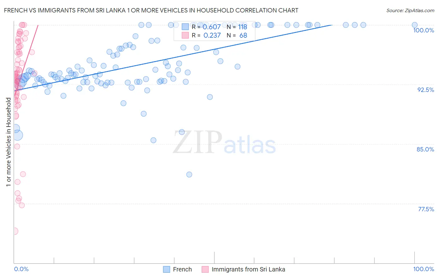 French vs Immigrants from Sri Lanka 1 or more Vehicles in Household