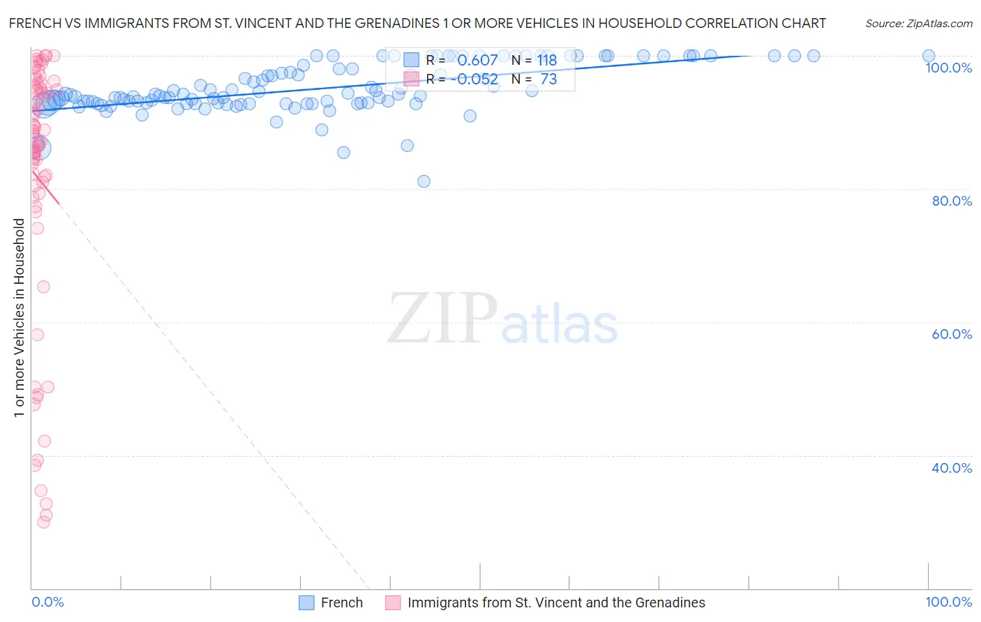 French vs Immigrants from St. Vincent and the Grenadines 1 or more Vehicles in Household