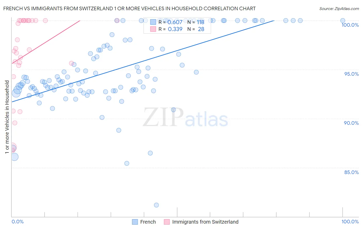 French vs Immigrants from Switzerland 1 or more Vehicles in Household