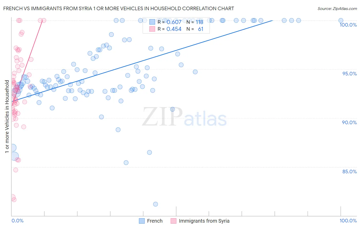 French vs Immigrants from Syria 1 or more Vehicles in Household