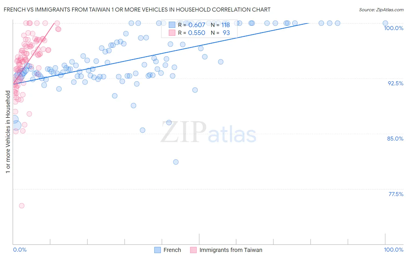 French vs Immigrants from Taiwan 1 or more Vehicles in Household