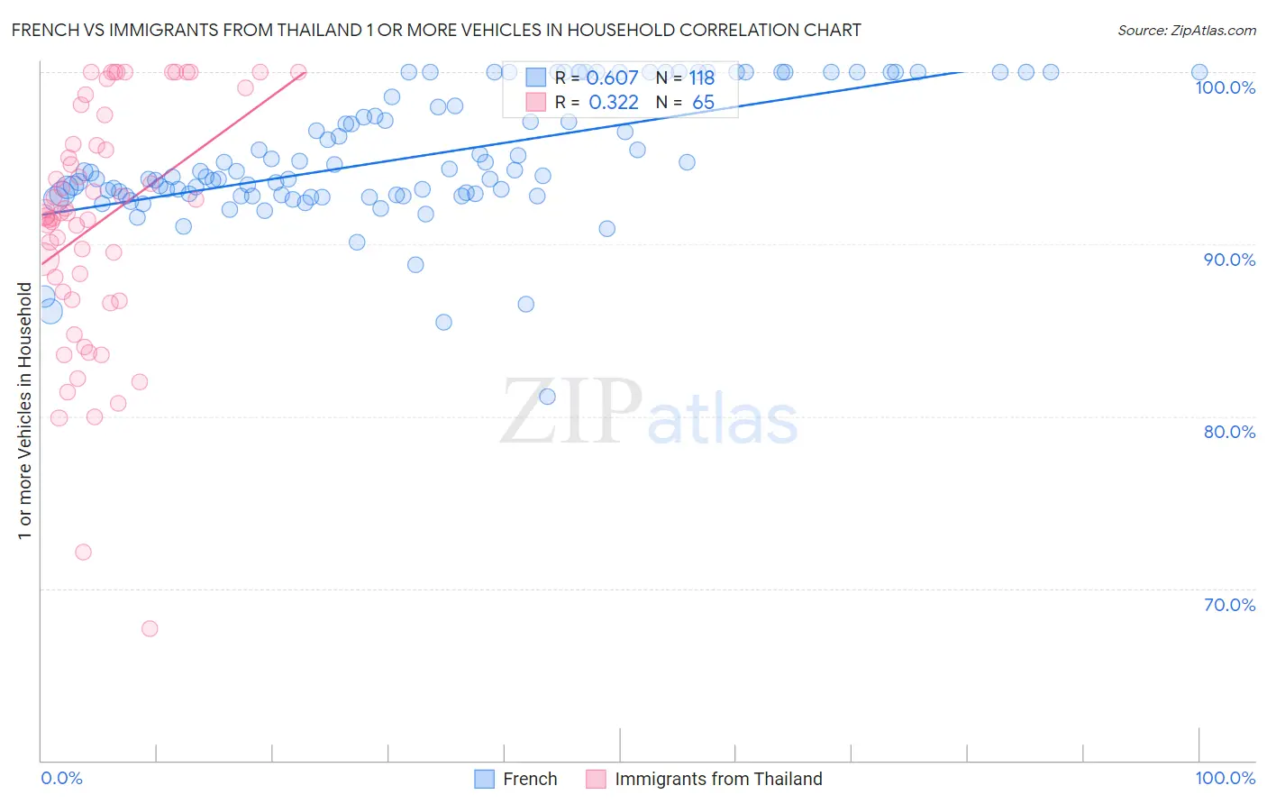 French vs Immigrants from Thailand 1 or more Vehicles in Household