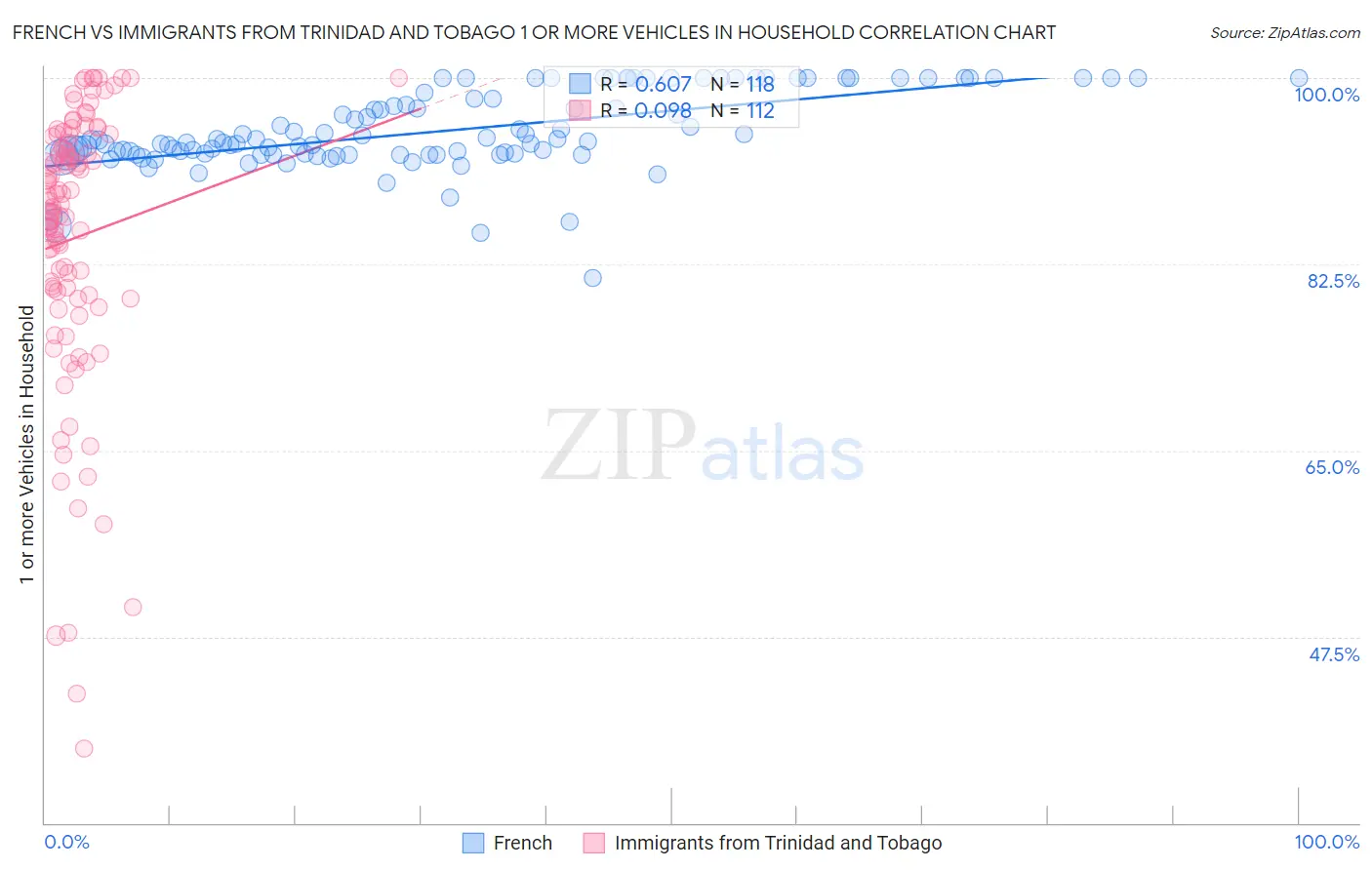 French vs Immigrants from Trinidad and Tobago 1 or more Vehicles in Household