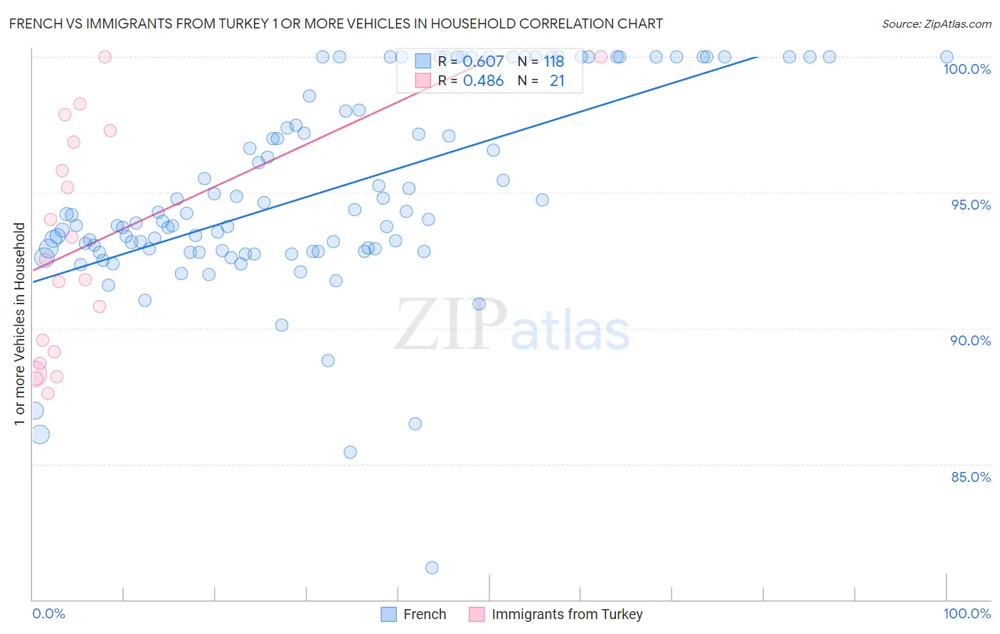 French vs Immigrants from Turkey 1 or more Vehicles in Household