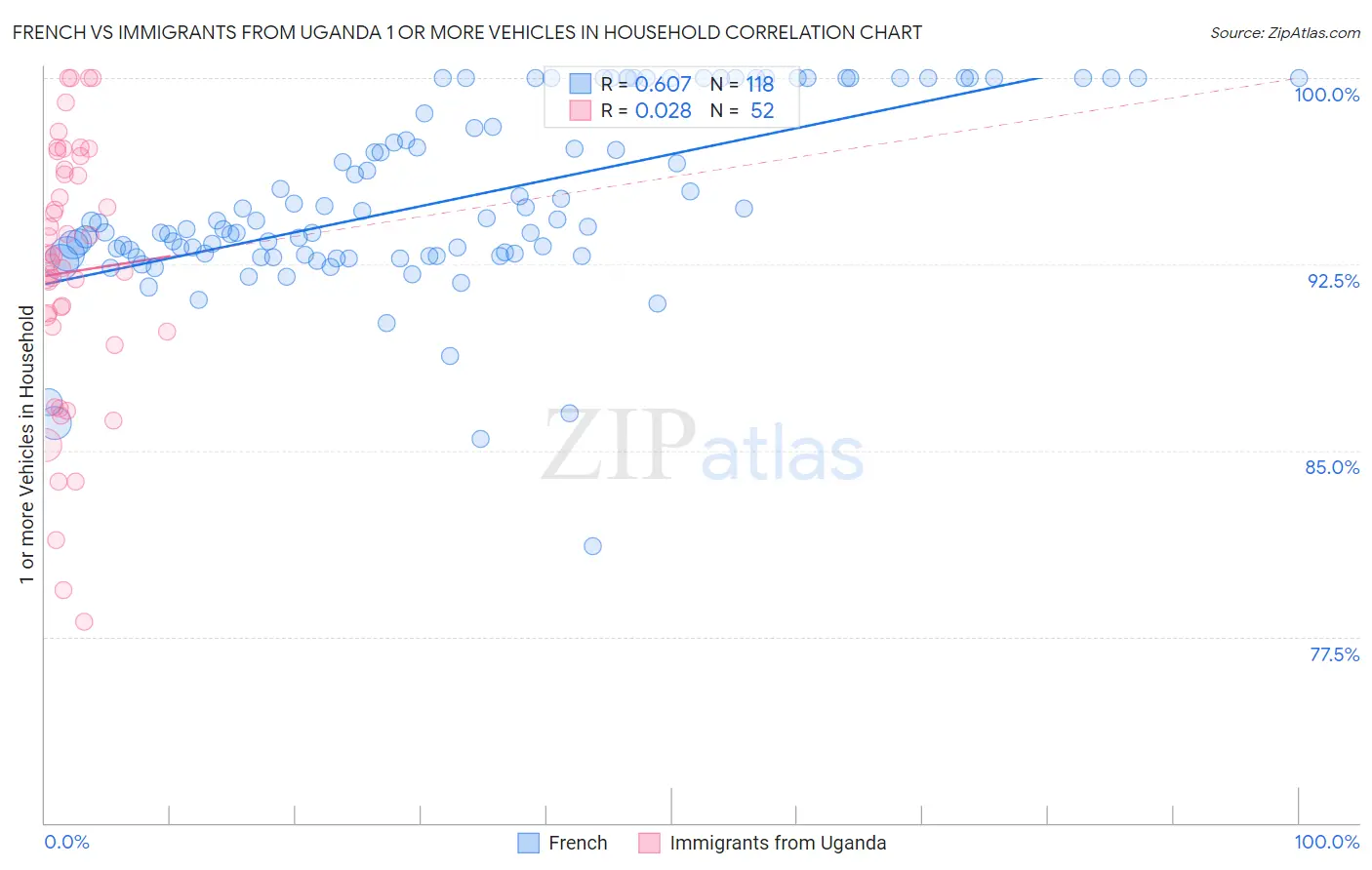 French vs Immigrants from Uganda 1 or more Vehicles in Household