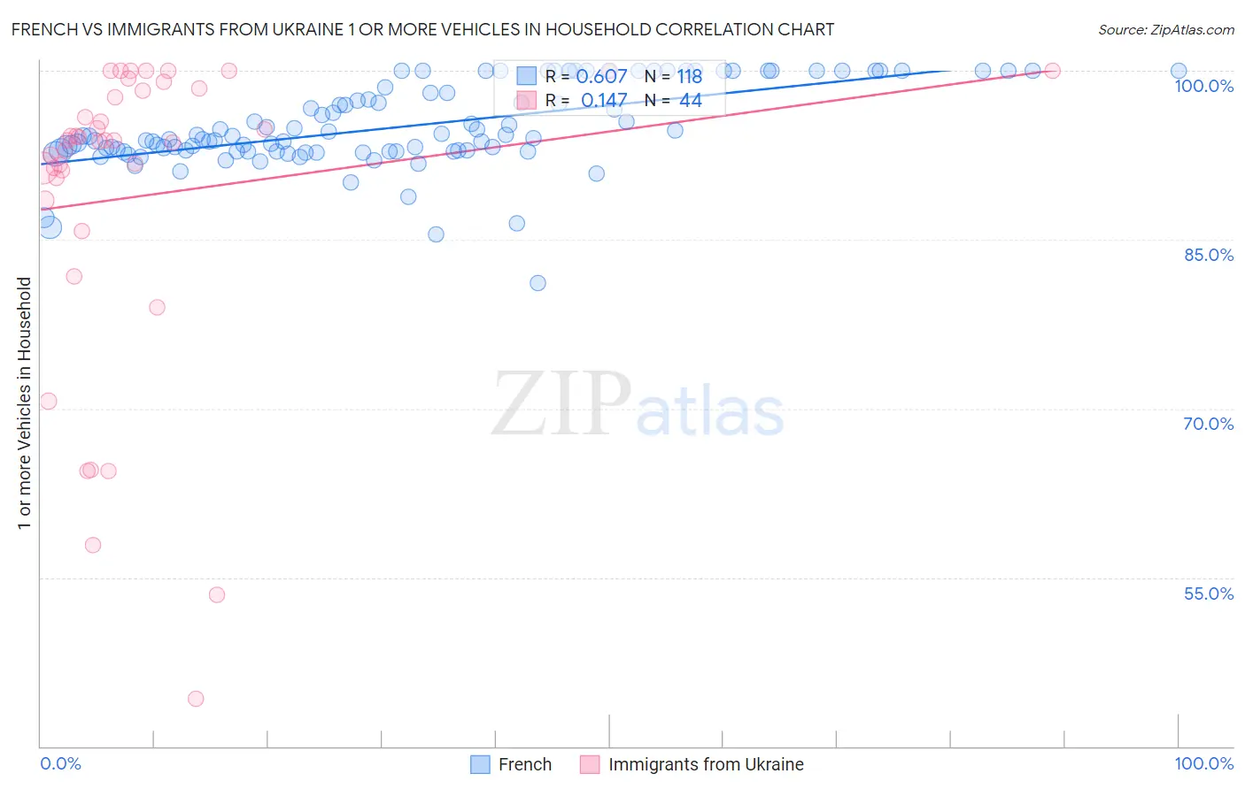 French vs Immigrants from Ukraine 1 or more Vehicles in Household