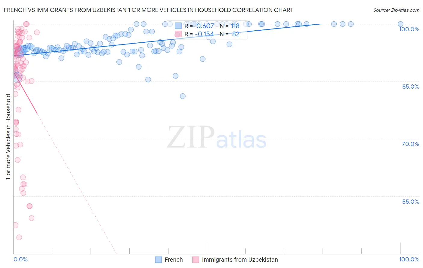 French vs Immigrants from Uzbekistan 1 or more Vehicles in Household