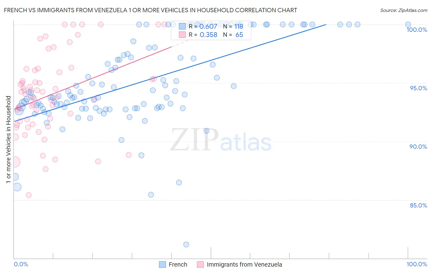 French vs Immigrants from Venezuela 1 or more Vehicles in Household