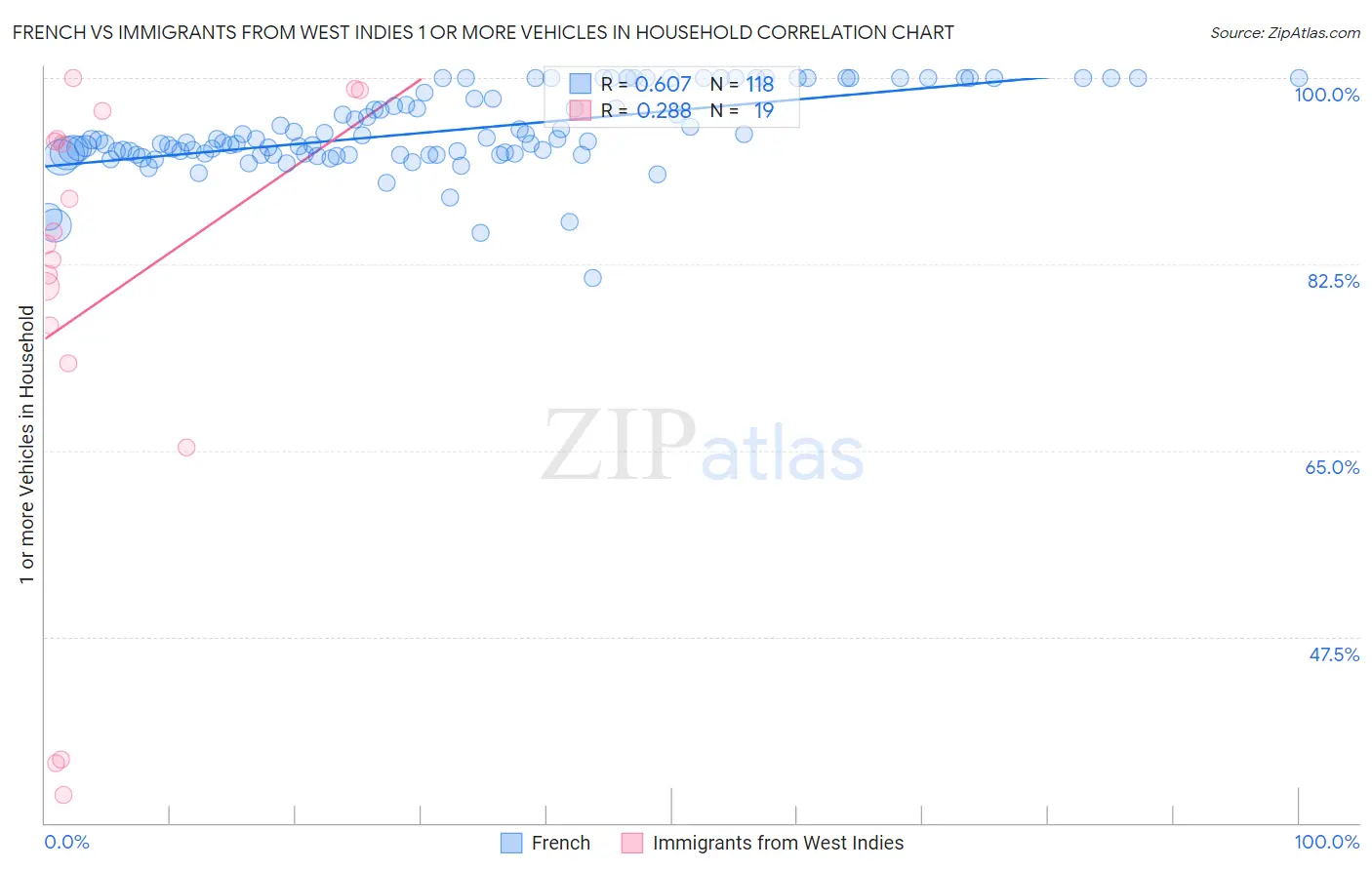 French vs Immigrants from West Indies 1 or more Vehicles in Household