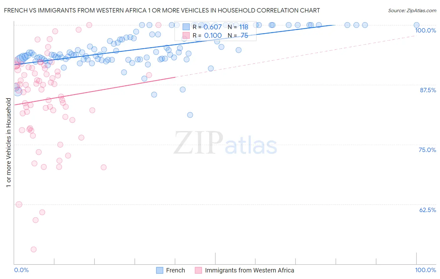 French vs Immigrants from Western Africa 1 or more Vehicles in Household