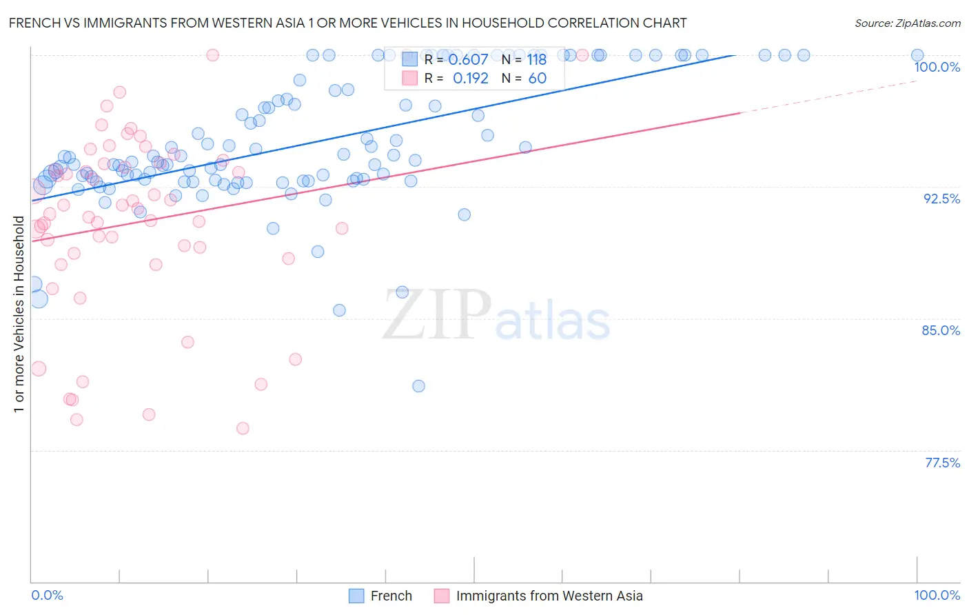 French vs Immigrants from Western Asia 1 or more Vehicles in Household