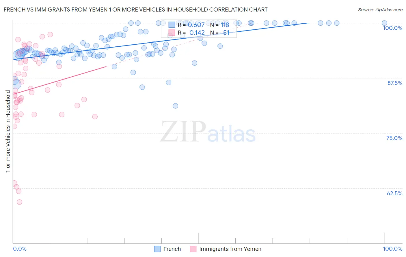 French vs Immigrants from Yemen 1 or more Vehicles in Household