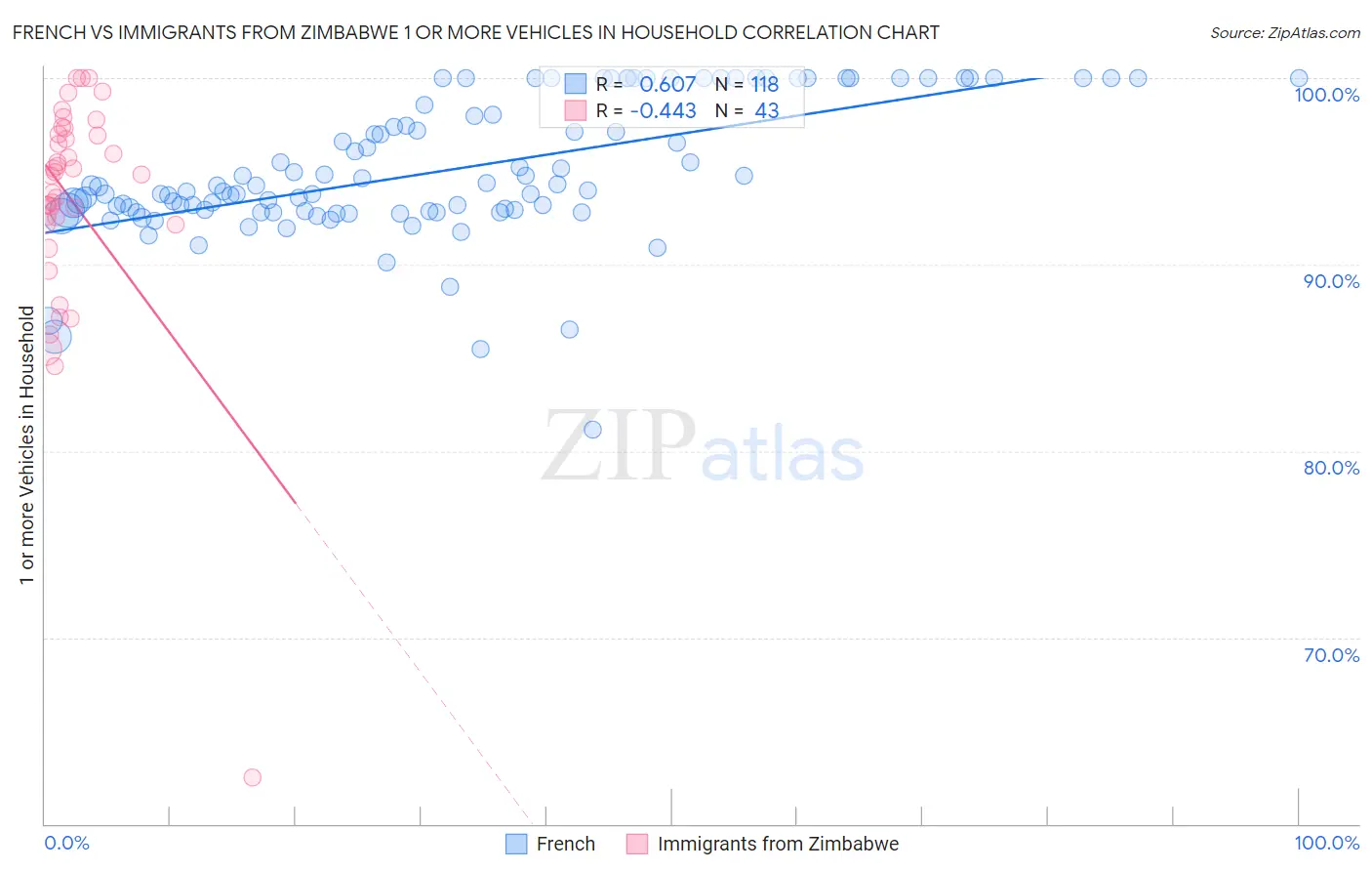 French vs Immigrants from Zimbabwe 1 or more Vehicles in Household