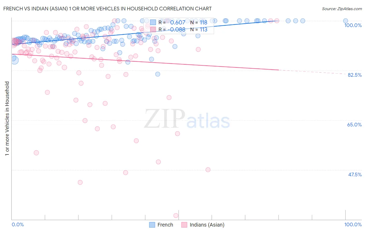 French vs Indian (Asian) 1 or more Vehicles in Household