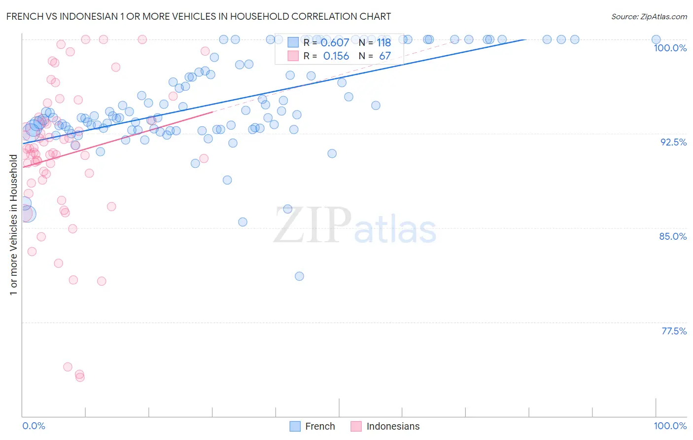 French vs Indonesian 1 or more Vehicles in Household